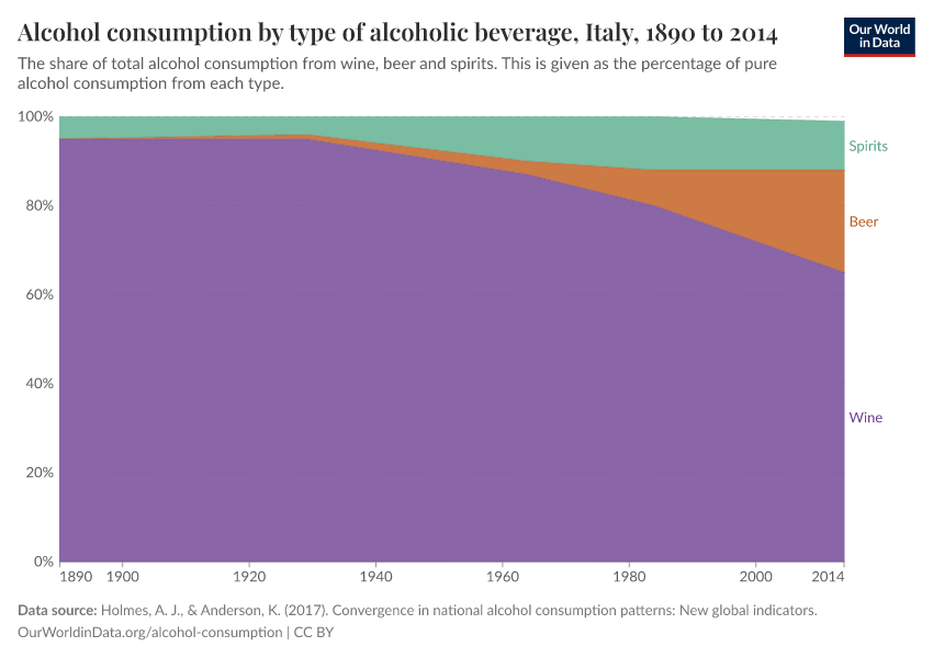Alcohol consumption by type of alcoholic beverage