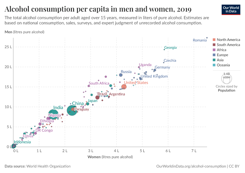 Alcohol consumption per capita in men and women