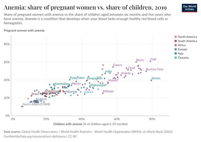 Anemia: share of pregnant women vs. share of children