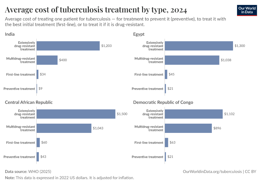 Average cost of tuberculosis treatment by type