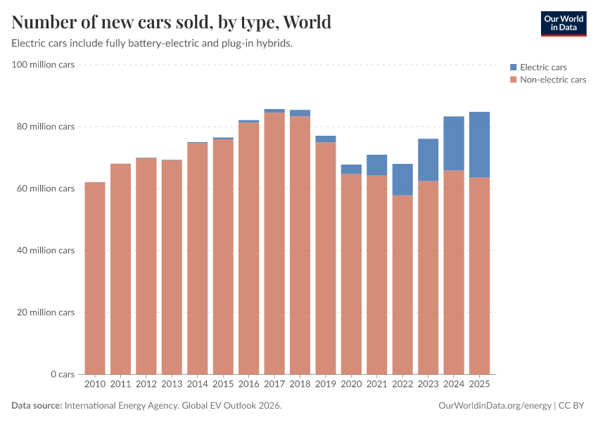 Number of new cars sold, by type
