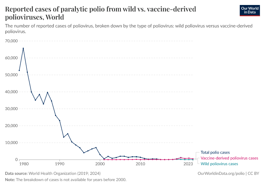 Reported cases of paralytic polio from wild vs. vaccine-derived polioviruses