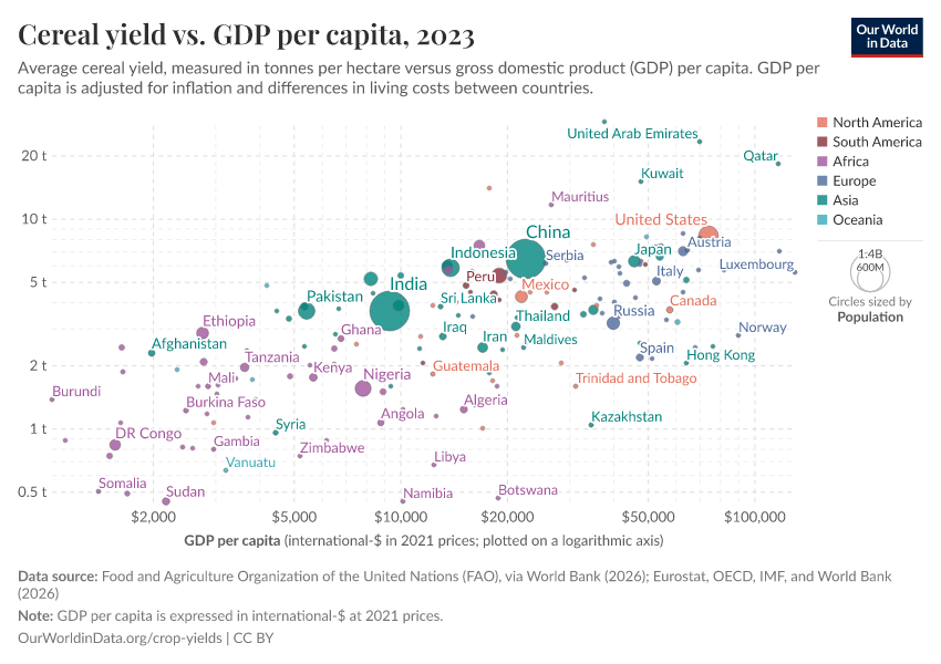 Cereal yield vs. GDP per capita