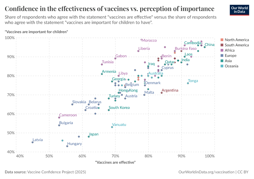 Confidence in the effectiveness of vaccines vs. perception of importance