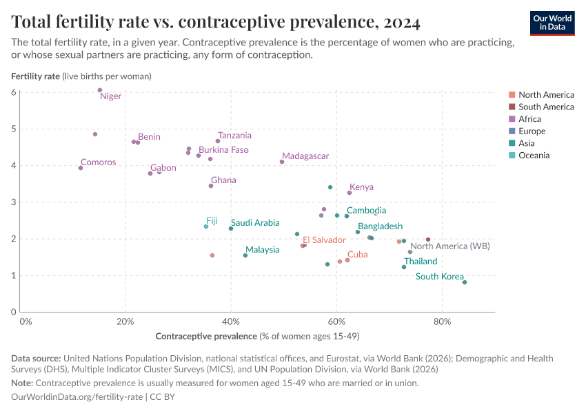 Total fertility rate vs. contraceptive prevalence
