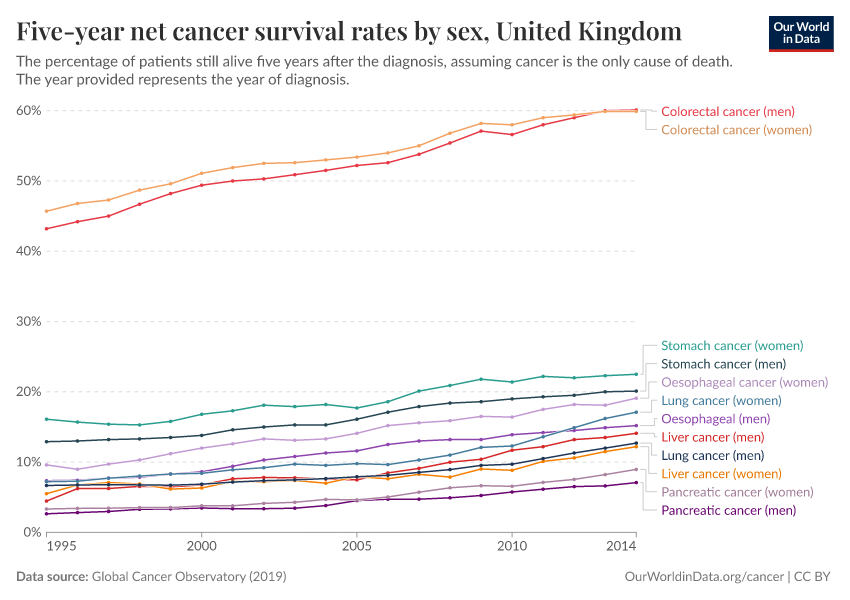Five-year net cancer survival rates by sex