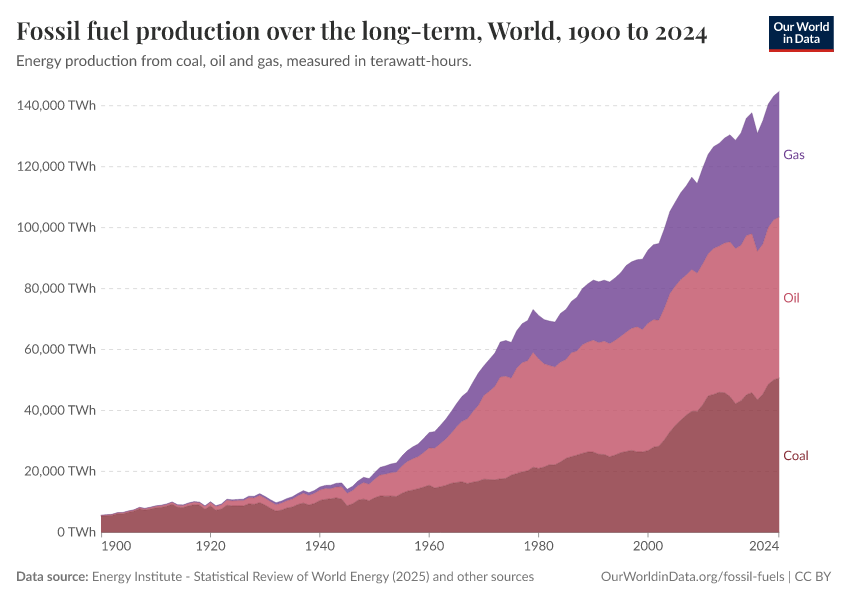 A thumbnail of the "Fossil fuel production over the long-term" chart