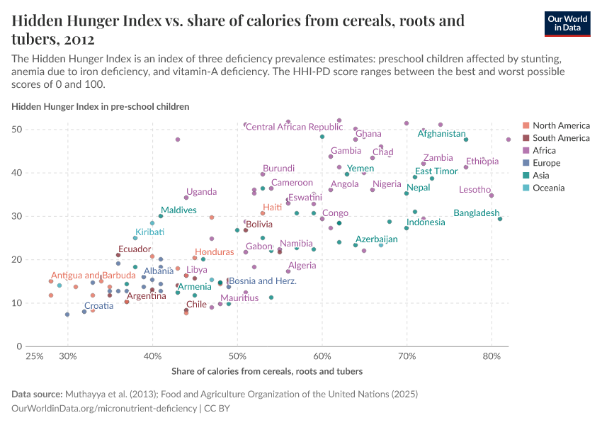 A thumbnail of the "Hidden Hunger Index vs. share of calories from cereals, roots and tubers" chart