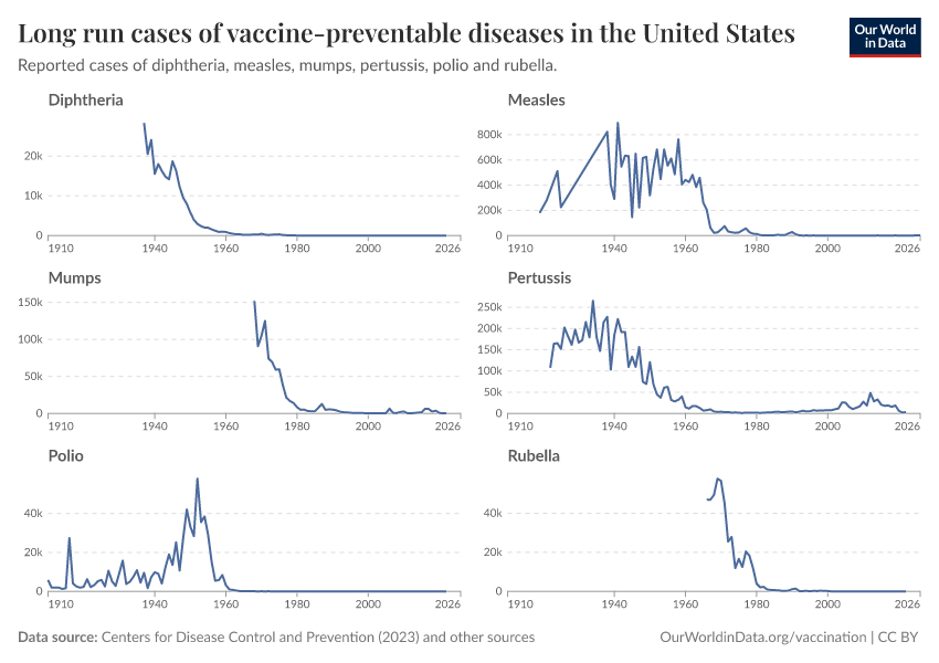 Long run cases of vaccine-preventable diseases in the United States