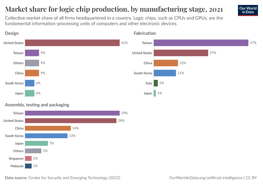 Market share for logic chip production, by manufacturing stage