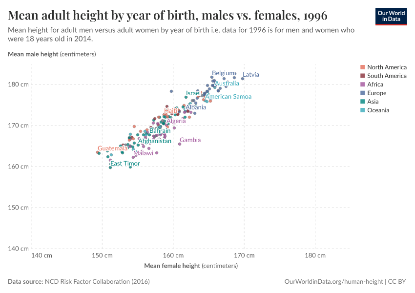 A thumbnail of the "Mean adult height by year of birth, males vs. females" chart