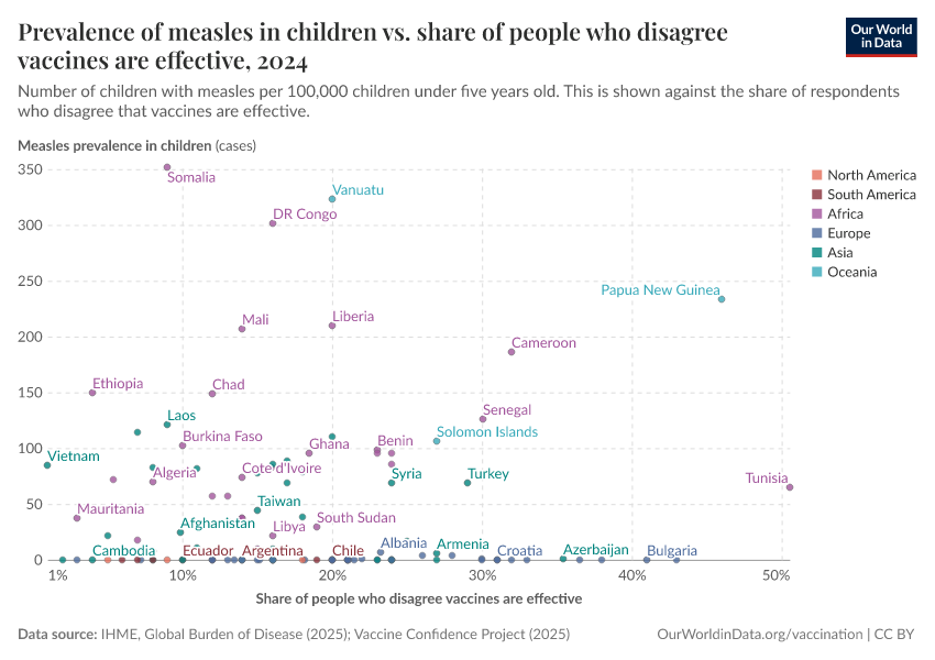Prevalence of measles in children vs. share of people who disagree vaccines are effective
