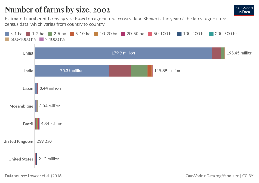 Number of farms by size