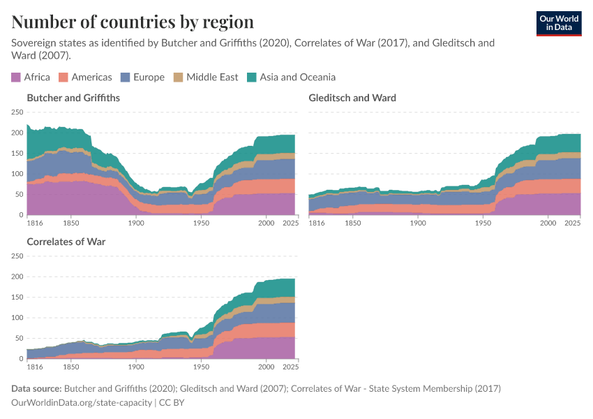 Number of countries by region