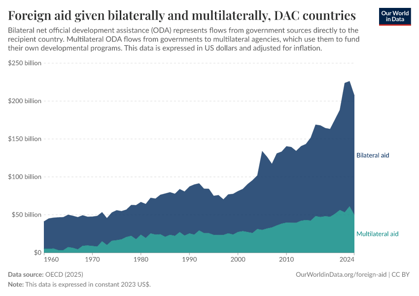 Foreign aid given bilaterally and multilaterally