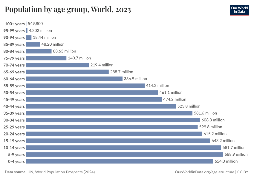 Population by age group
