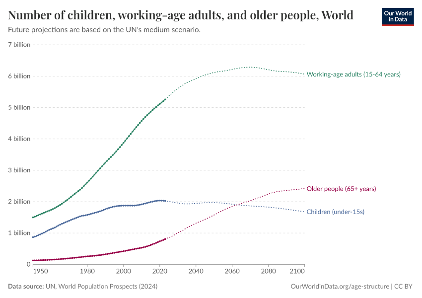 Number of children, working-age adults, and older people