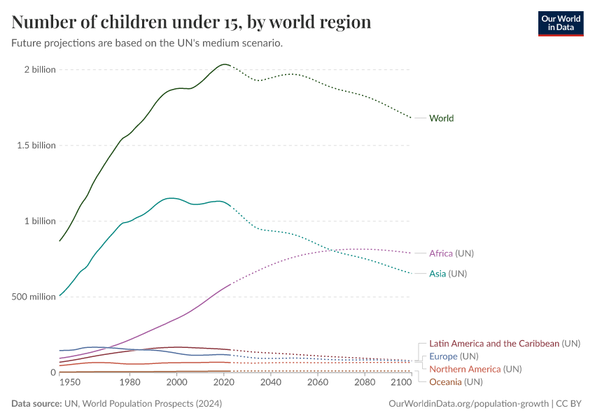 Number of children under 15, by world region