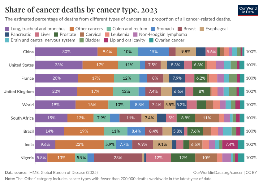 Share of cancer deaths by cancer type