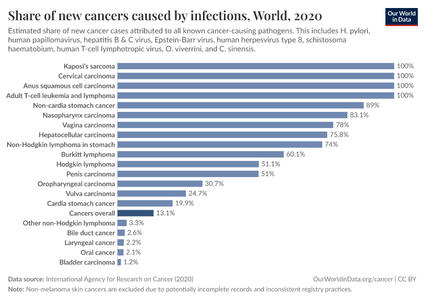 Share of new cancers caused by infections