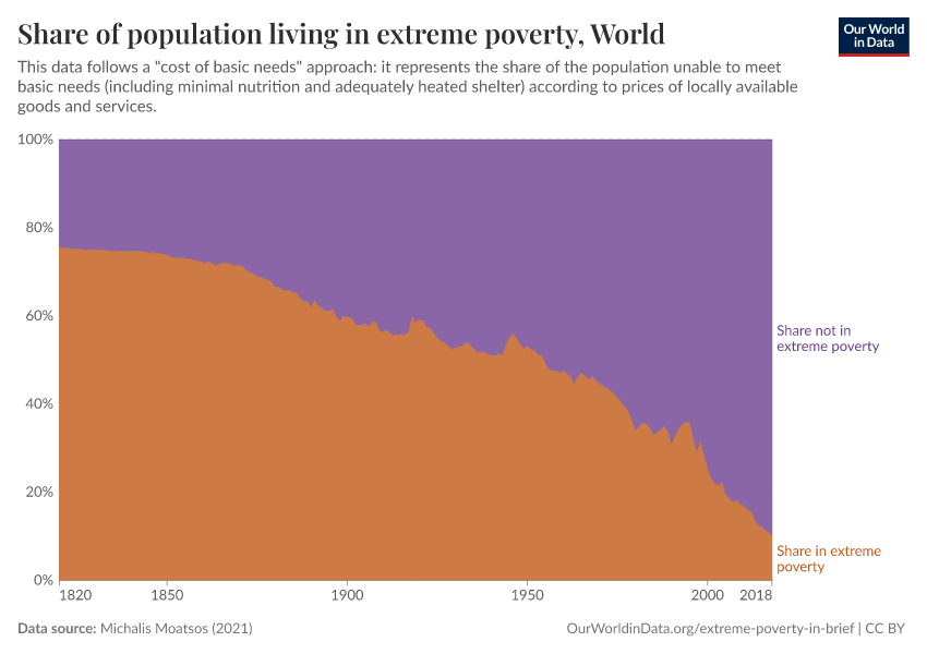 Share of population living in extreme poverty