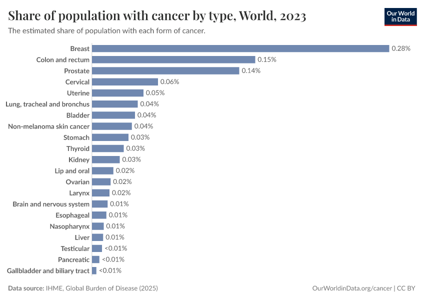 Share of population with cancer by type