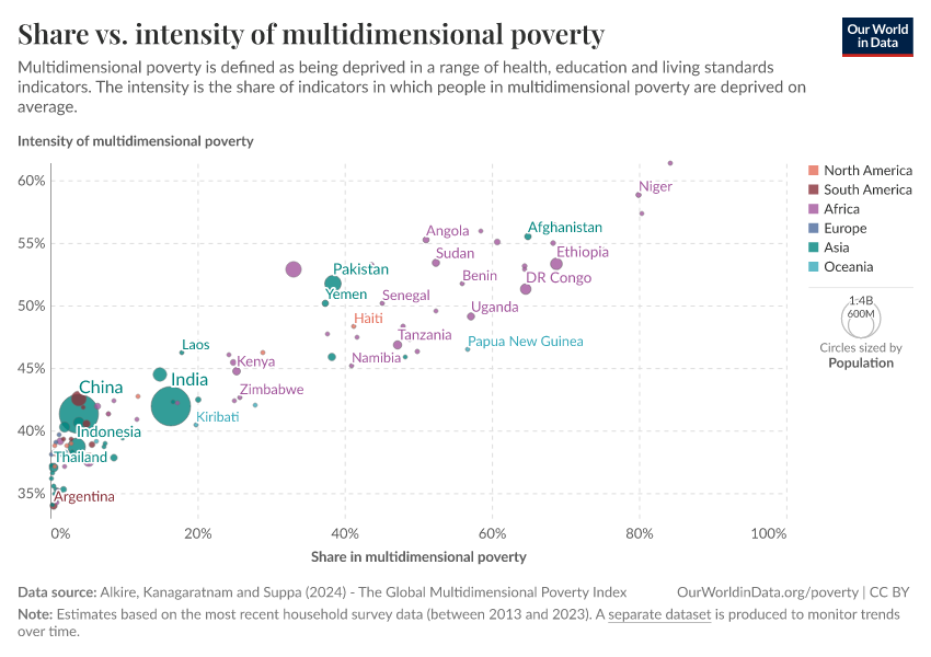 Share vs. intensity of multidimensional poverty