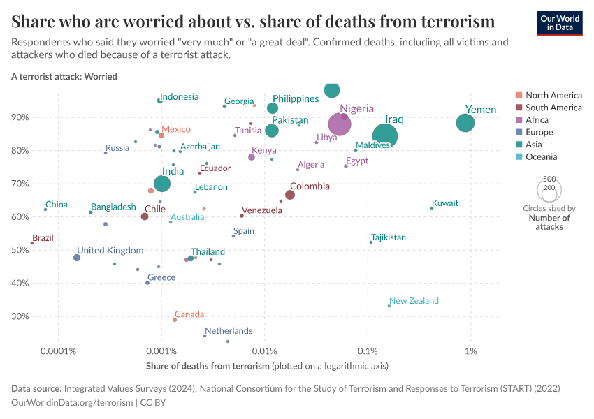 Share who are worried about vs. share of deaths from terrorism