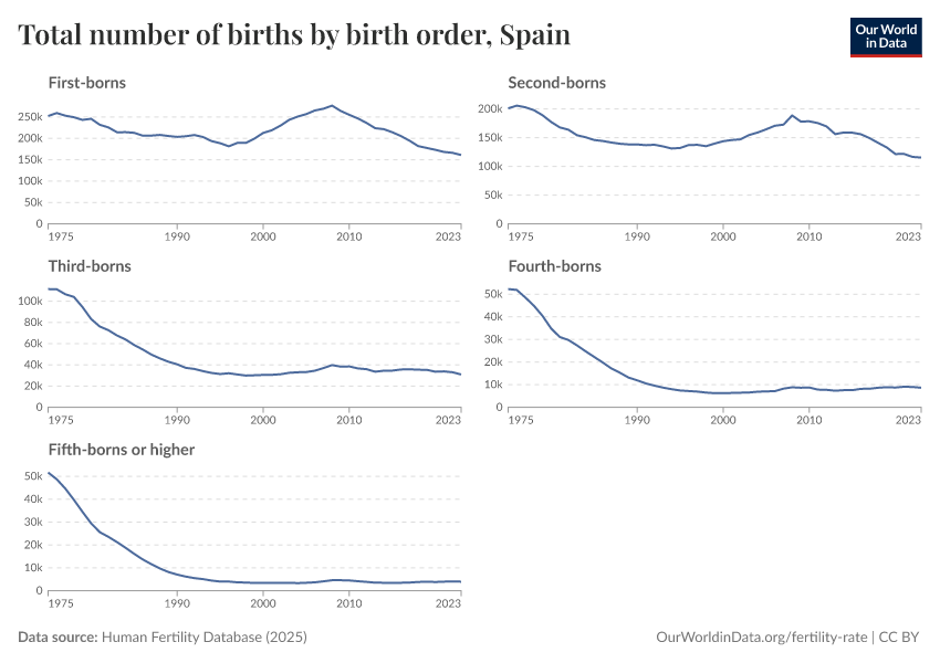 Total number of births by birth order