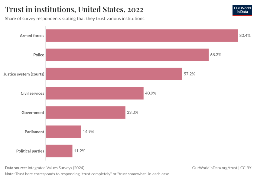 Trust in institutions
