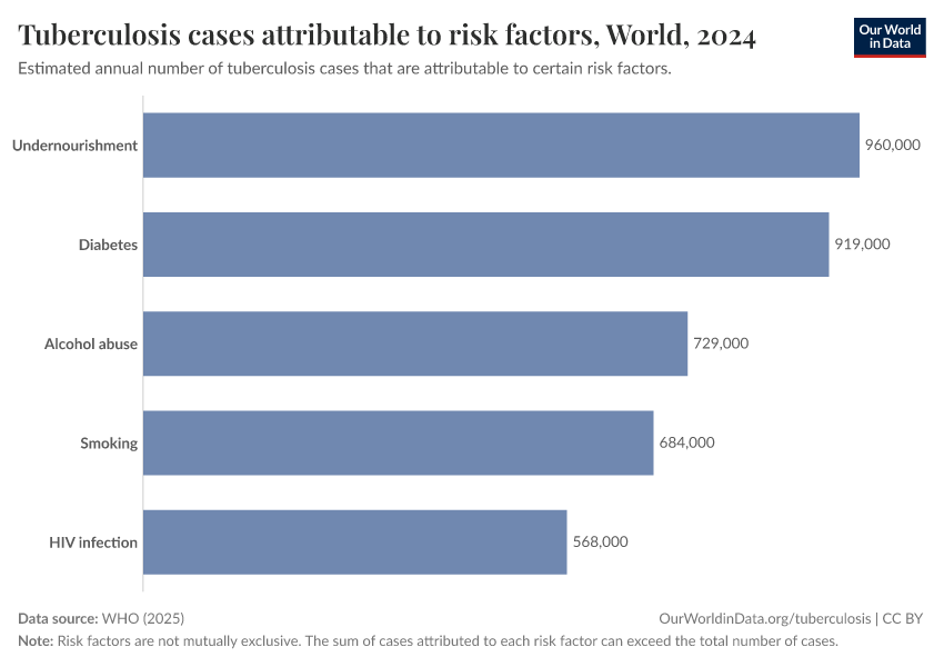 Tuberculosis cases attributable to risk factors