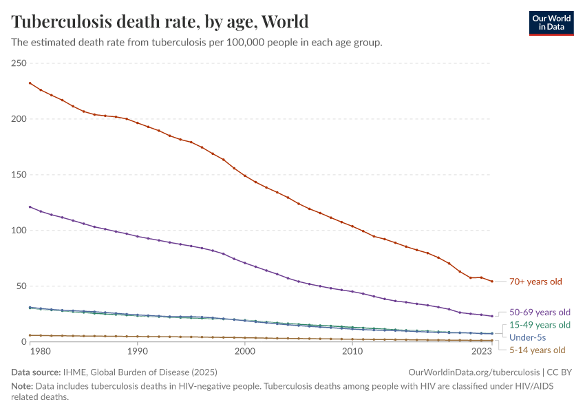 Tuberculosis death rate, by age