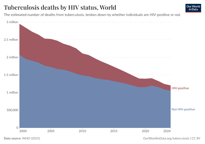 Tuberculosis deaths by HIV status