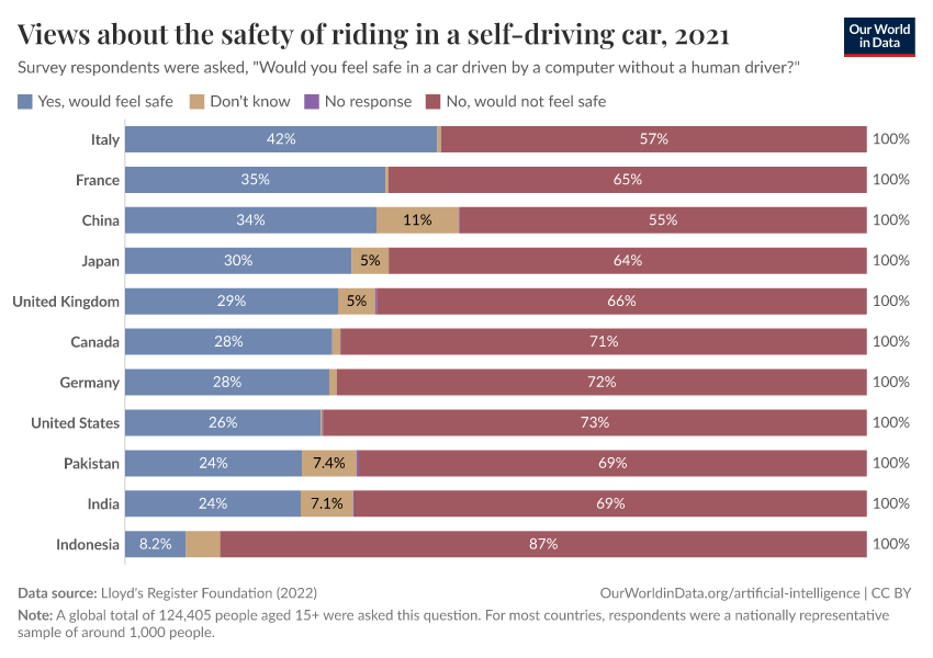 Views about the safety of riding in a self-driving car